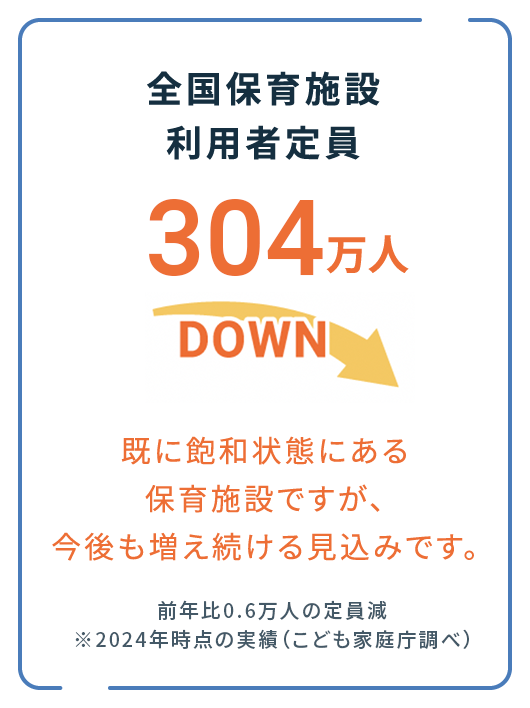 全国保育施設利用者定員297万人UP 既に飽和状態にある保育施設ですが、今後も増え続ける見込みです。前年比7万9,000人の定員増 ※2020年時点の実績（厚生労働省調べ）
