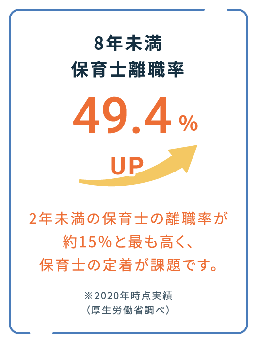 8年未満保育士離職率49.4%UP 2年未満の保育士の離職率が約15%と最も高く、保育士の定着が課題です。※2020年時点実績(厚生労働省調べ)