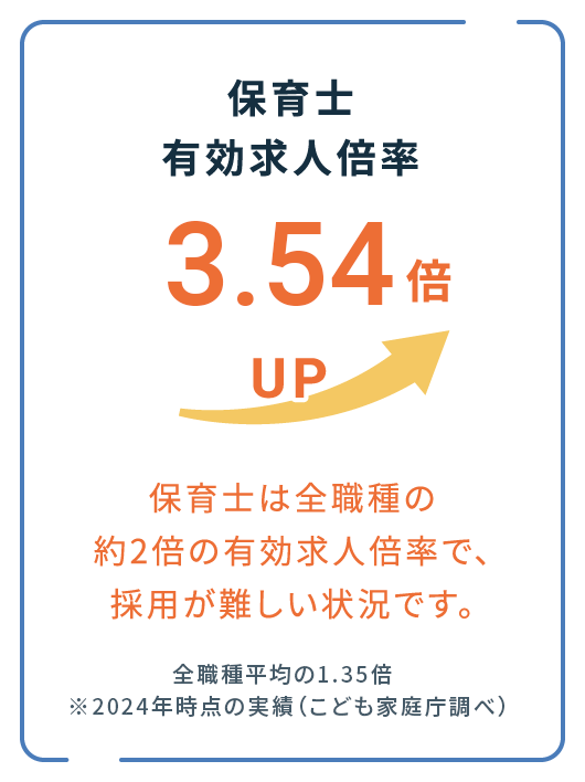 保育士有効求人倍率3.23倍UP 保育士は全職種の約2倍の有効求人倍率で、採用が難しい状況です。※2019年時点実績(厚生労働省調べ)