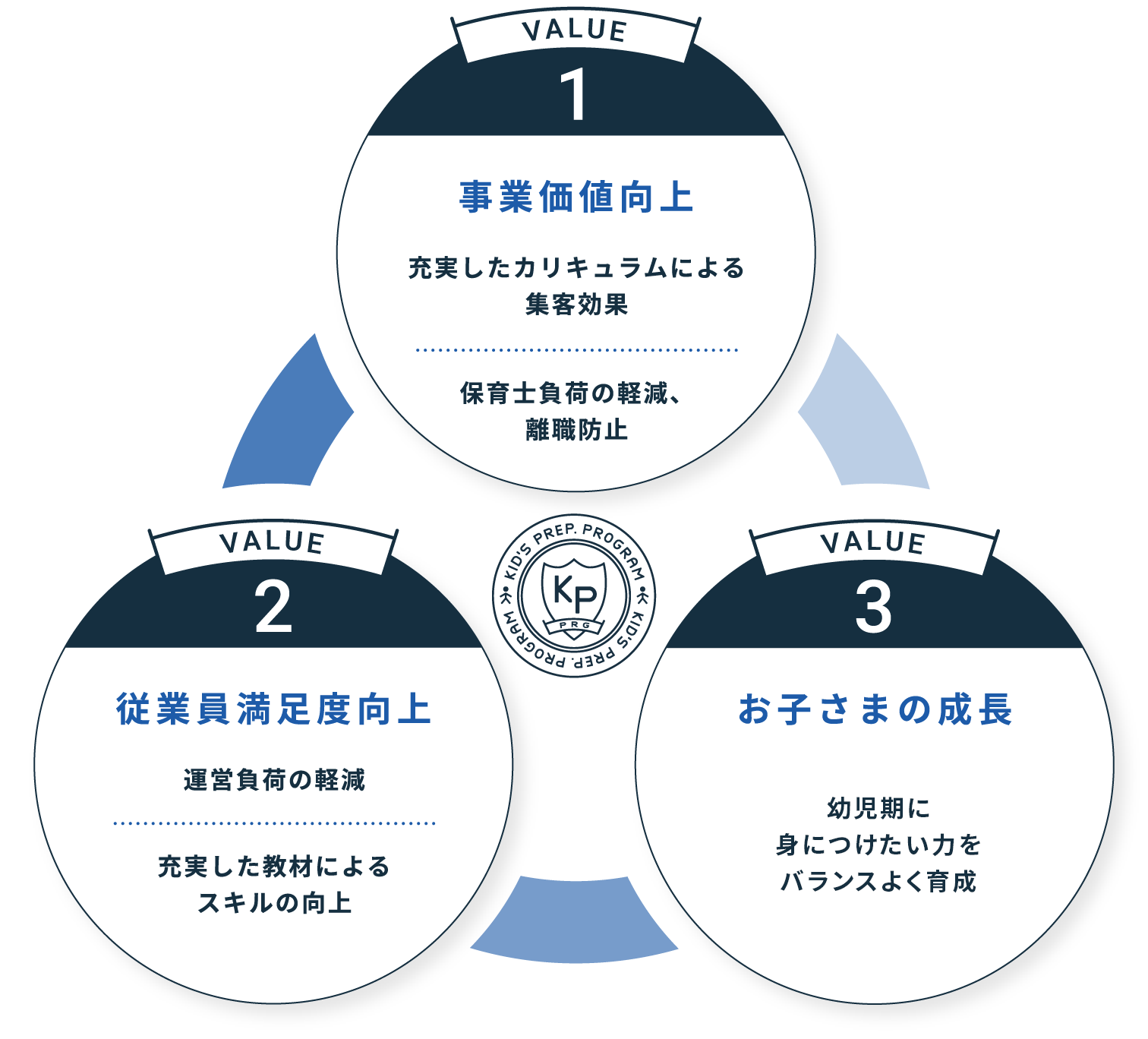 3つの価値